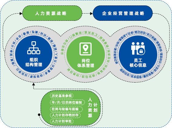 万古科技企业组织结构管理系统