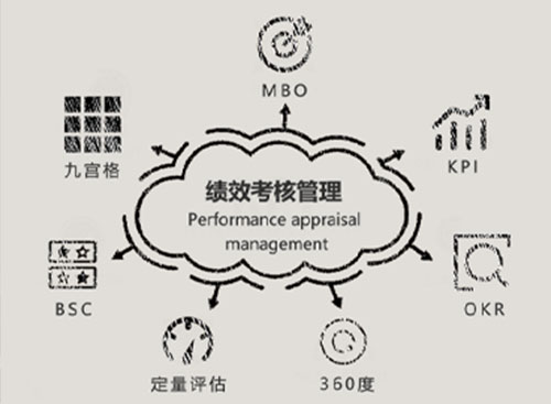 万古科技绩效考核管理系统考核模式