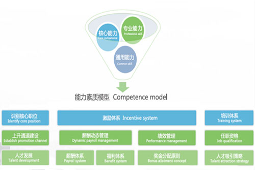 万古科技人力资源管理系统与能力素质模型结合示意图