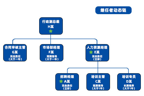 万古科技人力资源管理系统的继任者动态连