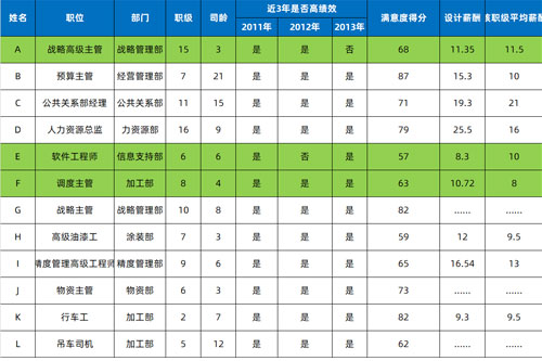 万古科技人力资源管理系统HR数据应用案例
