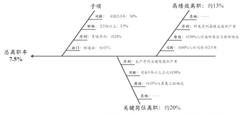 万古科技人力资源管理系统数据分析示例