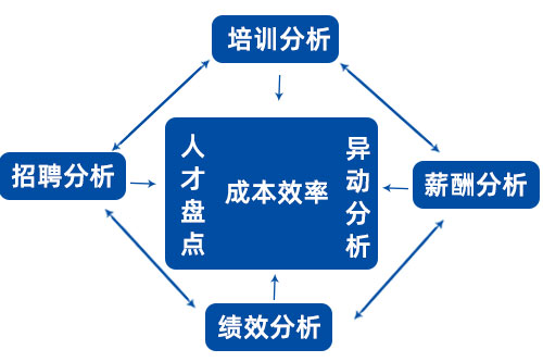 万古科技人力资源管理系统HR数据分析模型