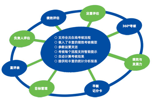 万古科技人力资源管理系统绩效考核管理模块结构图