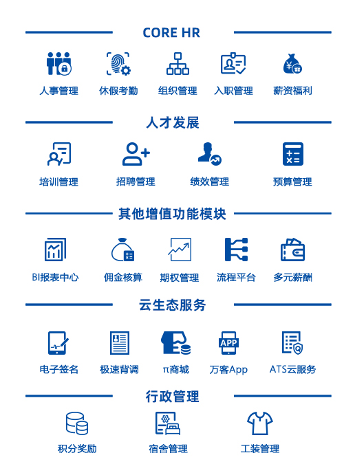 万古科技eHR系统模块介绍