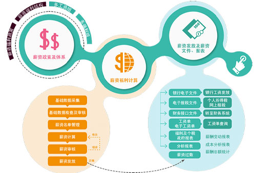 万古科技eHR系统的薪酬管理模块工作流程