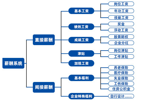 万古科技多元薪酬管理系统介绍